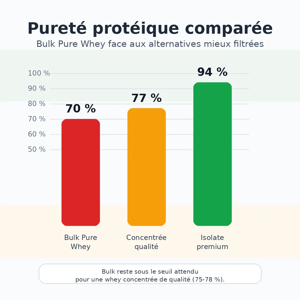 Graphique comparatif de la pureté protéique : Bulk Pure Whey 70 % vs concentrée qualité 77 % et isolate premium 94 %